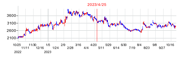 2023年4月25日 10:15前後のの株価チャート