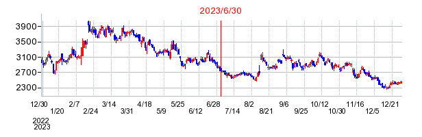 2023年6月30日 13:25前後のの株価チャート