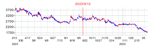 2023年9月12日 13:58前後のの株価チャート