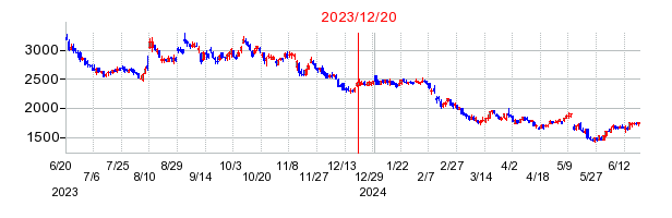 2023年12月20日 15:38前後のの株価チャート