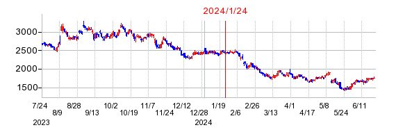 2024年1月24日 14:43前後のの株価チャート