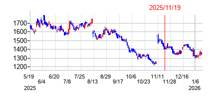 2025年11月19日 15:55前後のの株価チャート