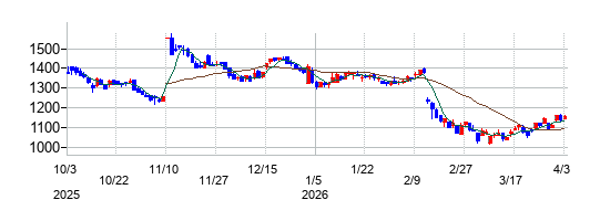 Ｉ－ｎｅ（アイエヌイー）の株価チャート