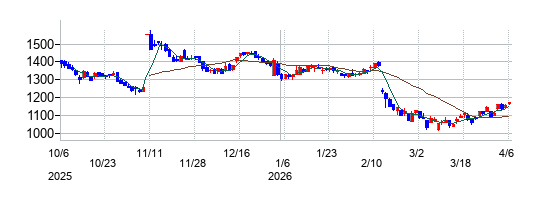 の株価チャート