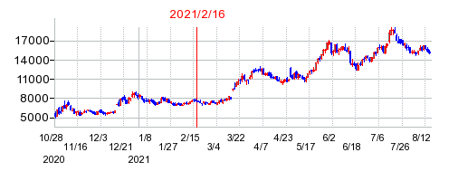 2021年2月16日 10:48前後のの株価チャート
