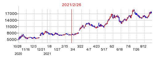 2021年2月26日 17:13前後のの株価チャート