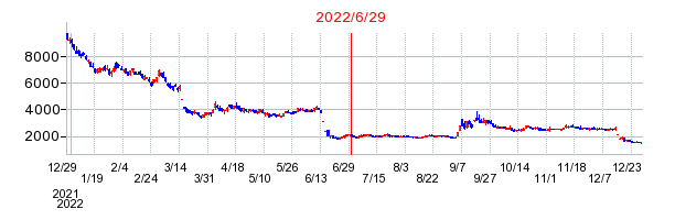 2022年6月29日 11:11前後のの株価チャート
