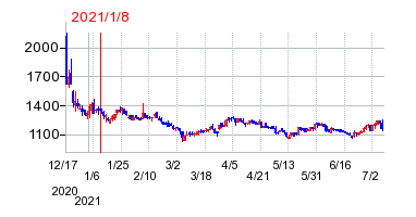 2021年1月8日 11:02前後のの株価チャート