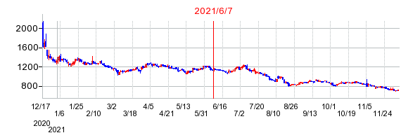 2021年6月7日 11:01前後のの株価チャート
