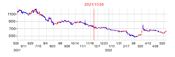 2021年11月26日 15:03前後のの株価チャート