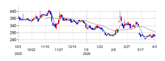 リベルタの株価チャート