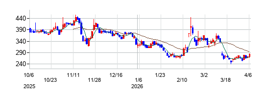 の株価チャート