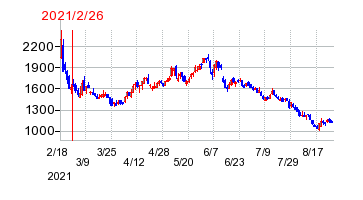 2021年2月26日 10:39前後のの株価チャート