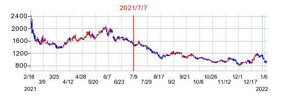 2021年7月7日 15:25前後のの株価チャート
