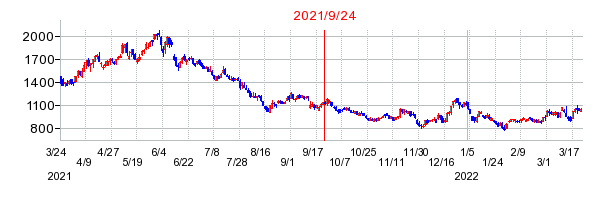 2021年9月24日 15:01前後のの株価チャート