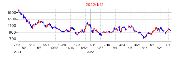 2022年1月13日 11:48前後のの株価チャート