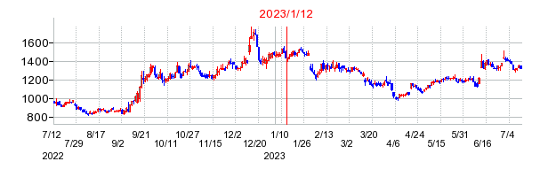 2023年1月12日 13:40前後のの株価チャート