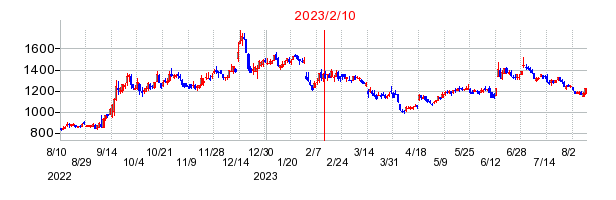 2023年2月10日 12:02前後のの株価チャート