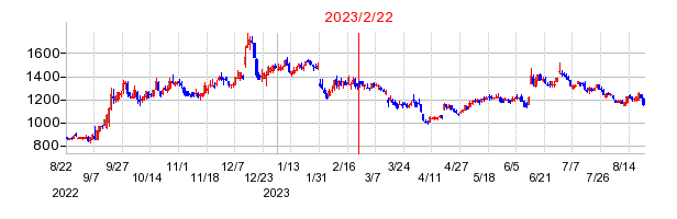 2023年2月22日 16:11前後のの株価チャート