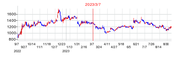 2023年3月7日 09:27前後のの株価チャート