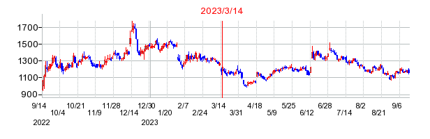 2023年3月14日 15:04前後のの株価チャート