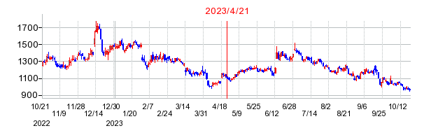 2023年4月21日 09:50前後のの株価チャート