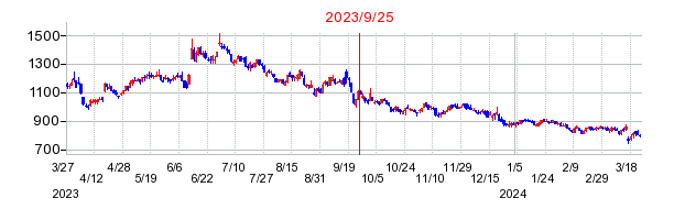 2023年9月25日 09:48前後のの株価チャート