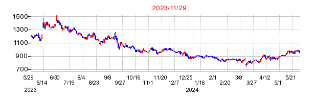 2023年11月29日 13:31前後のの株価チャート