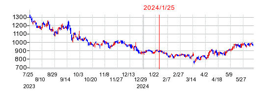 2024年1月25日 12:47前後のの株価チャート