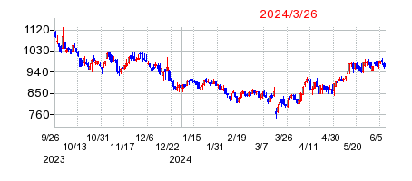 2024年3月26日 10:07前後のの株価チャート