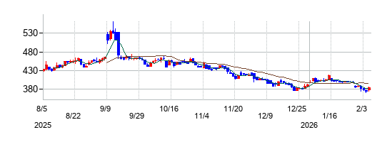 アクシージアの株価チャート