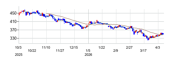 アクシージアの株価チャート