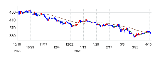 アクシージアの株価チャート