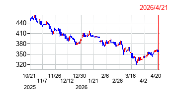 アクシージアの株価チャート