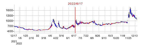 2022年6月17日 16:00前後のの株価チャート