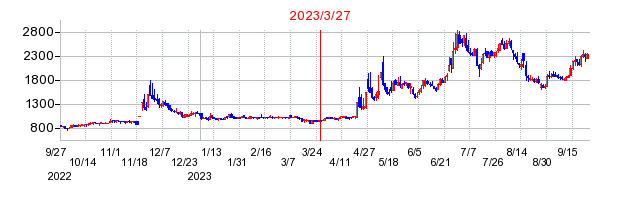 2023年3月27日 16:11前後のの株価チャート