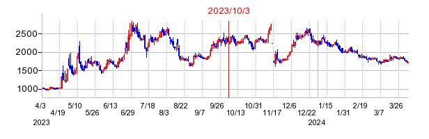 2023年10月3日 16:11前後のの株価チャート