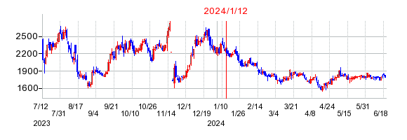 2024年1月12日 11:45前後のの株価チャート