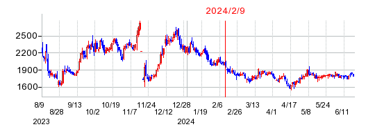 2024年2月9日 16:24前後のの株価チャート