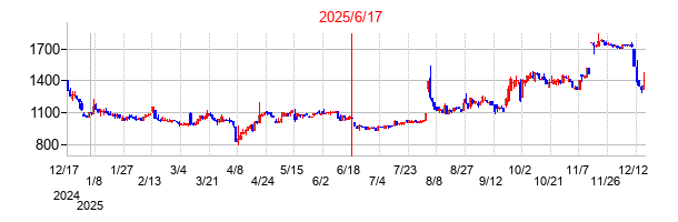 2025年6月17日 17:09前後のの株価チャート