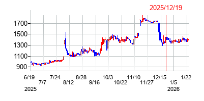 2025年12月19日 13:48前後のの株価チャート