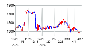 Waqooの株価チャート