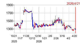 Waqooの株価チャート