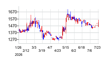 Waqooの株価チャート