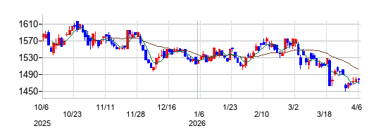 の株価チャート