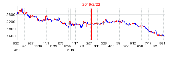 2019年2月22日 16:55前後のの株価チャート