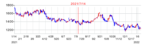 2021年7月14日 16:17前後のの株価チャート