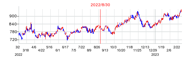 2022年8月30日 14:32前後のの株価チャート