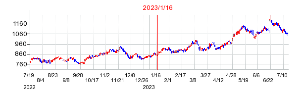 2023年1月16日 09:14前後のの株価チャート