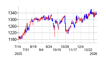 コニシの株価チャート